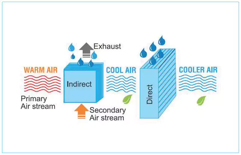 Indirect direct evaporative cooling (IDEC) System