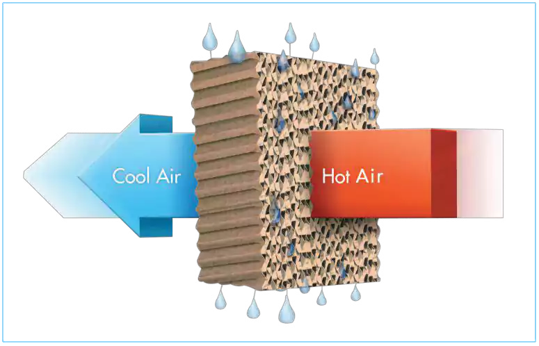 Indirect direct evaporative cooling (IDEC) System