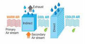 Evaporative Air Cooling Systems